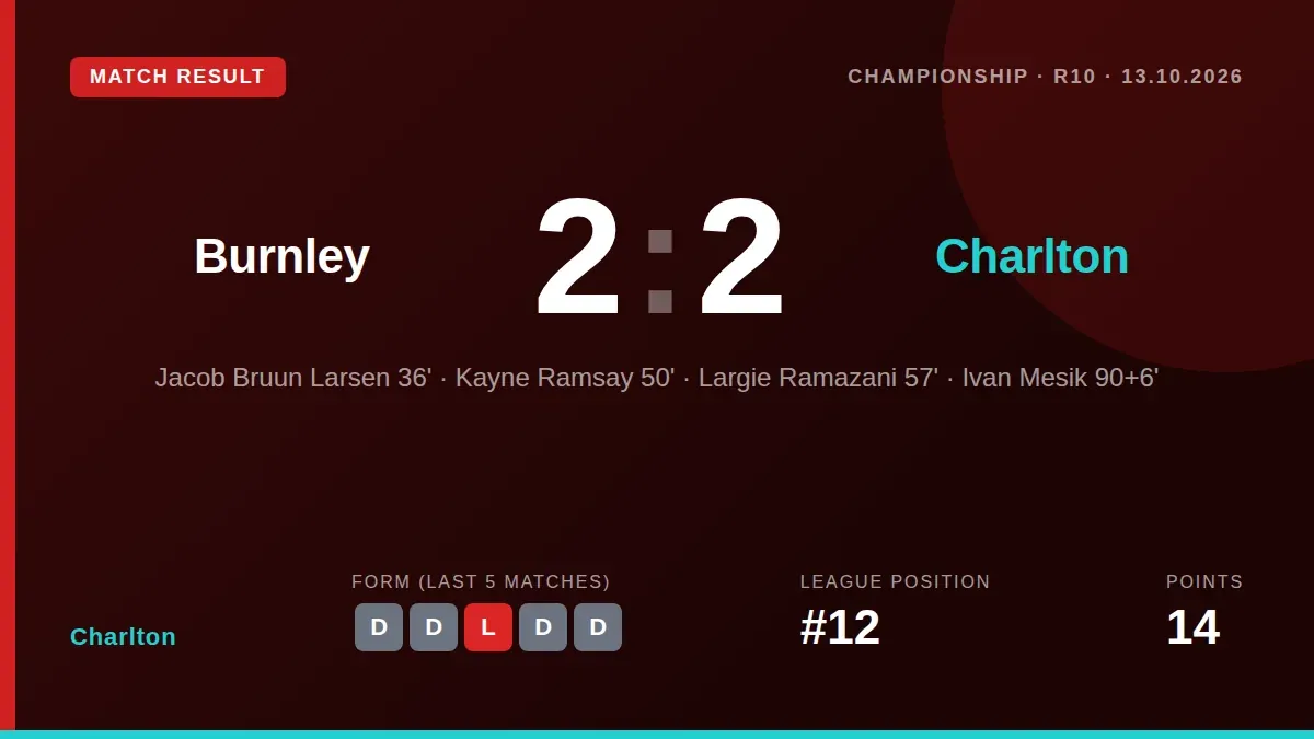 Charlton Athletic twice came from behind to draw 2-2 at Burnley, with Ivan Mesik's stoppage-time equaliser maintaining...