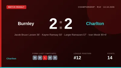 Charlton Athletic twice came from behind to draw 2-2 at Burnley, with Ivan Mesik's stoppage-time equaliser maintaining...