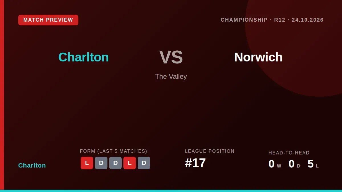 Charlton Athletic prepare for Saturday's Championship clash with Norwich City looking to improve on a run of just one win...