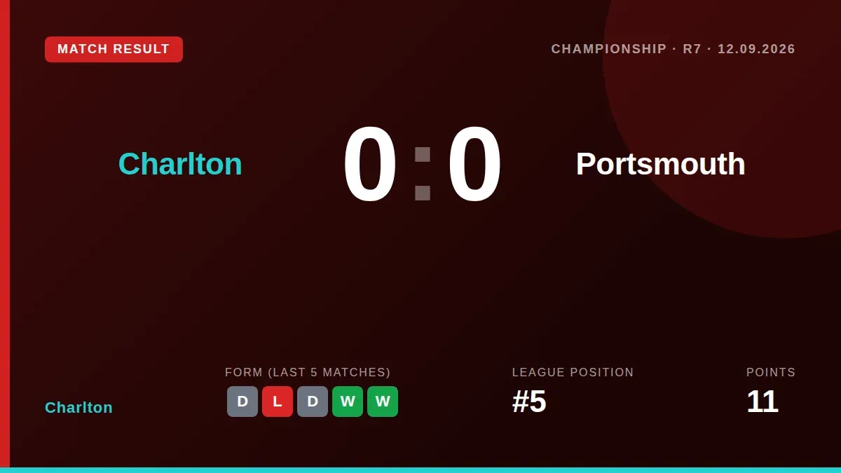 Charlton Athletic's unbeaten home run continues but they drop to sixth after a 0-0 draw with Portsmouth, with Millenic...