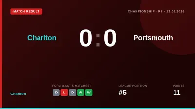 Charlton Athletic's unbeaten home run continues but they drop to sixth after a 0-0 draw with Portsmouth, with Millenic...