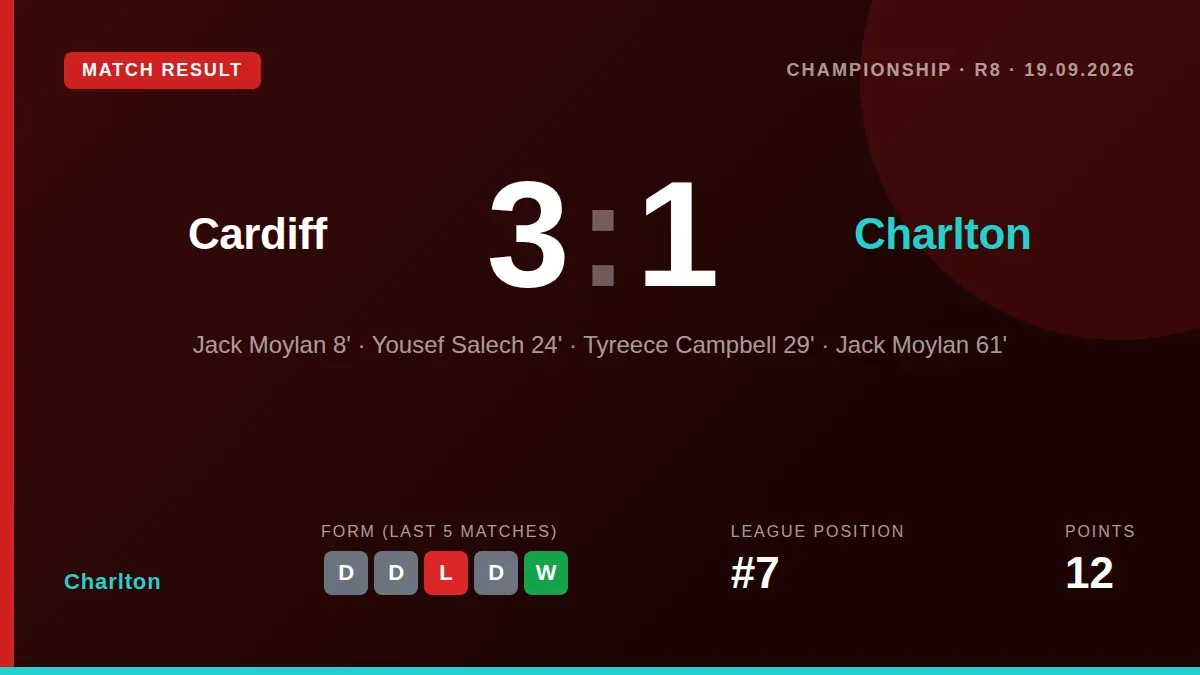 Charlton suffered a 3-1 defeat away to Cardiff, with Tyreece Campbell scoring their only goal as the team's winless run...