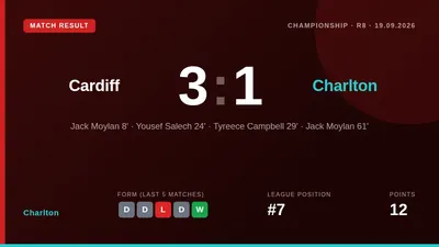 Charlton suffered a 3-1 defeat away to Cardiff, with Tyreece Campbell scoring their only goal as the team's winless run...