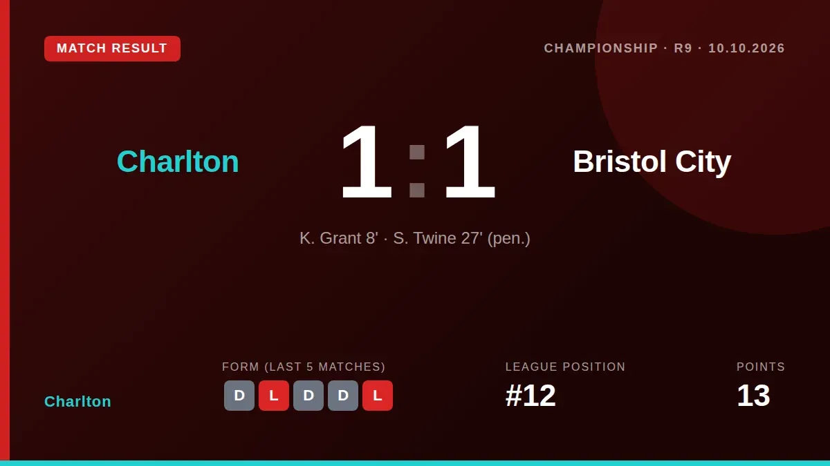 Charlton Athletic shared the points in a 1-1 draw with Bristol City after Grant's opener was matched by a Twine spot-kick