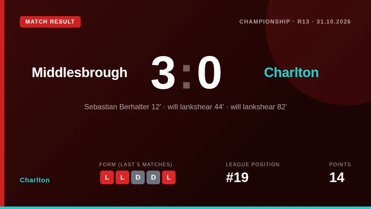 Charlton fell to a 3-0 loss at league leaders Middlesbrough, with Will Lankshear scoring twice to leave Nathan Jones's...